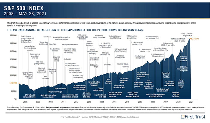 Take a look at these 3 great charts from our friends at First Trust!